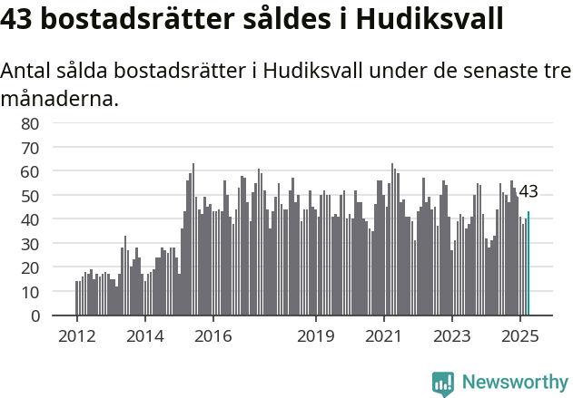 Graf: Antal sålda bostadsrätter i Hudiksvalls kommun