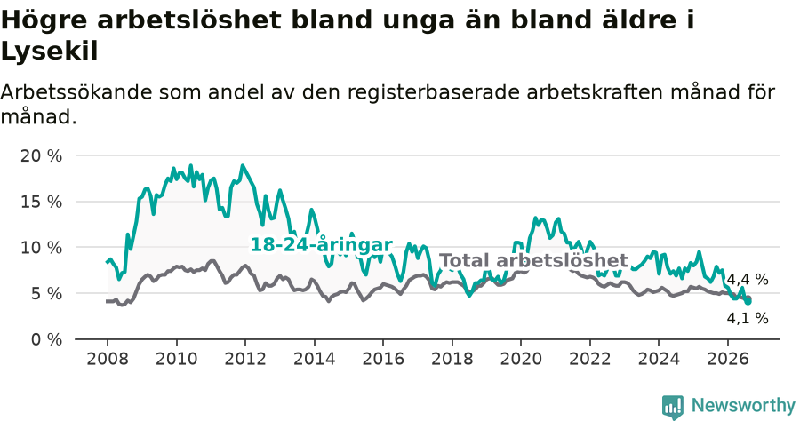 Graf: Skillnad i arbetslöshet mellan unga och hela befolkningen i Lysekils kommun