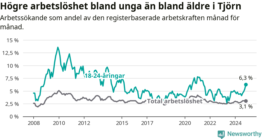 Graf: Skillnad i arbetslöshet mellan unga och hela befolkningen i Tjörns kommun