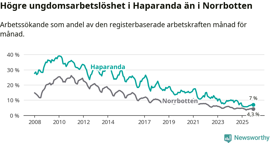 Graf: Arbetslöshet bland unga i Haparanda kommun och Norrbottens län