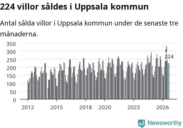 Graf: Antal sålda villor i Uppsala kommun