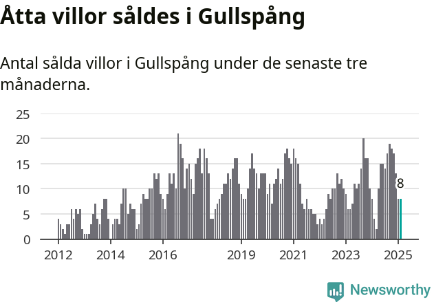 Graf: Antal sålda villor i Gullspångs kommun