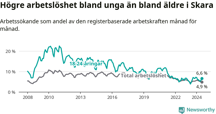 Graf: Skillnad i arbetslöshet mellan unga och hela befolkningen i Skara kommun