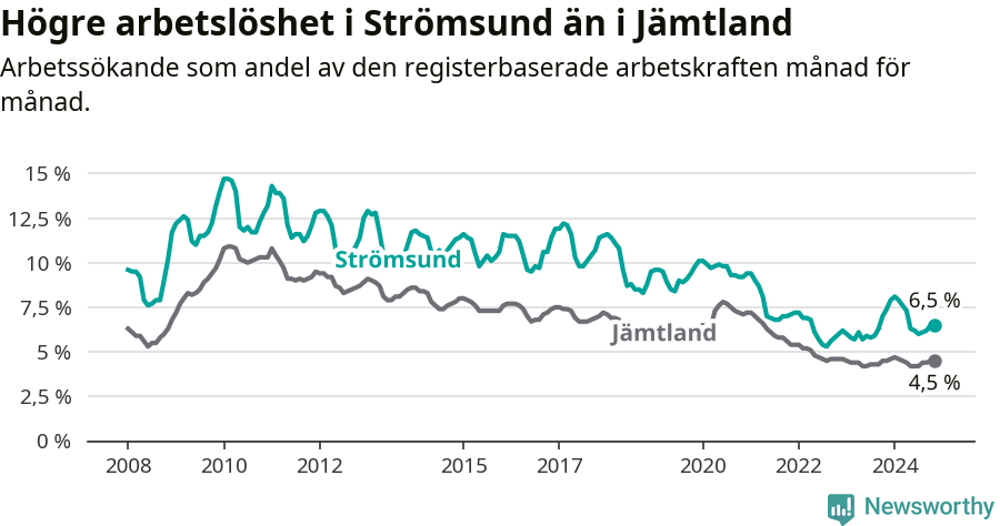 Graf: Arbetslöshet i Strömsunds kommun och Jämtlands län