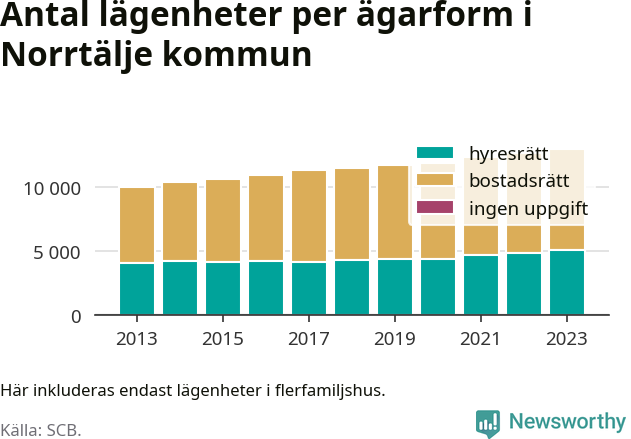 stapeldiagram över fördelningen mellan bostadsrätter och hyresrätter