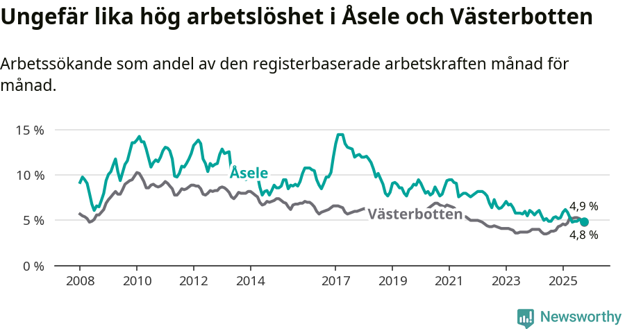 Graf: Arbetslöshet i Åsele kommun och Västerbottens län