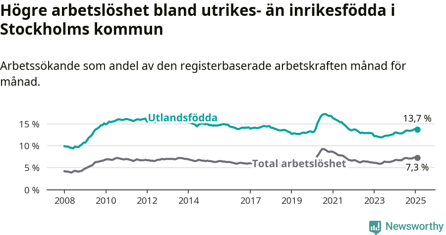 Graf: Skillnad i arbetslöshet mellan utrikesfödda och hela befolkningen i Stockholms kommun