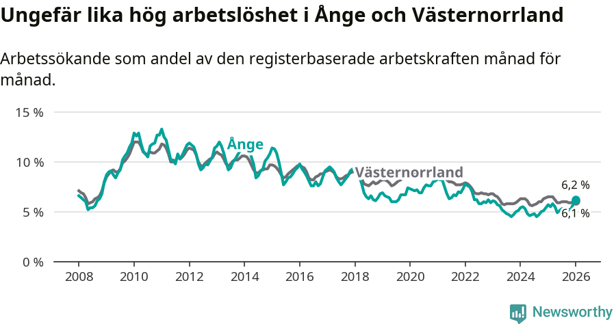 Graf: Arbetslöshet i Ånge kommun och Västernorrlands län