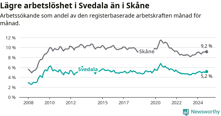 Graf: Arbetslöshet i Svedala kommun och Skåne län