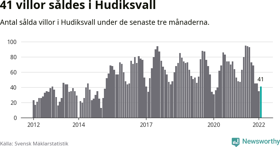 Graf: Antal sålda villor i Hudiksvalls kommun