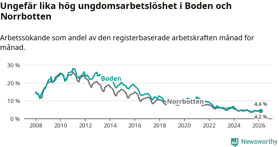 Graf: Arbetslöshet bland unga i Bodens kommun och Norrbottens län