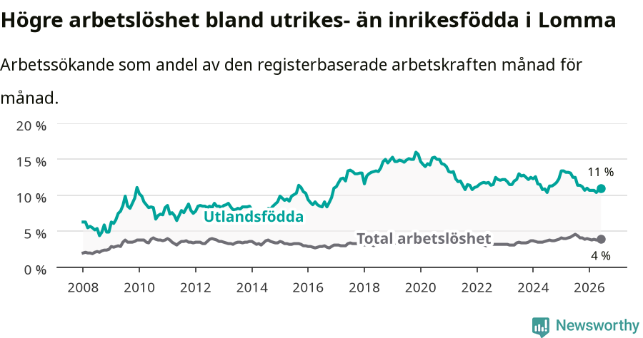 Graf: Skillnad i arbetslöshet mellan utrikesfödda och hela befolkningen i Lomma kommun