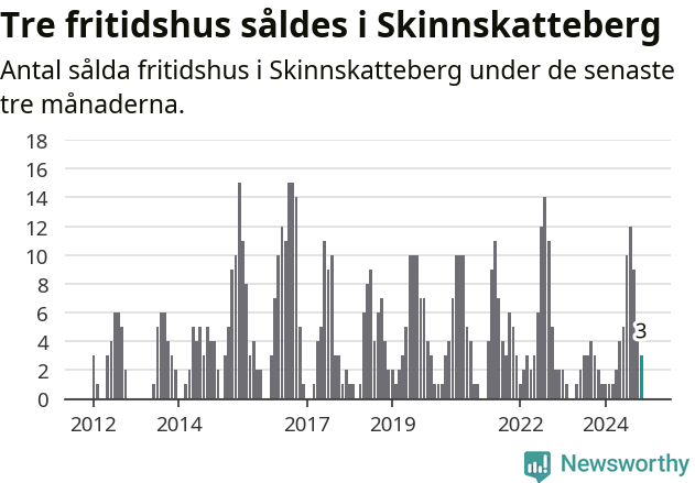 Graf: Antal sålda fritidshus i Skinnskattebergs kommun
