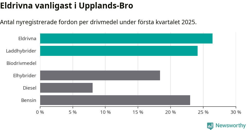 Graf: Antal nyregistrerade fordon per drivmedel