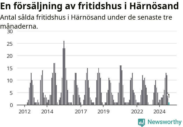 Graf: Antal sålda fritidshus i Härnösands kommun