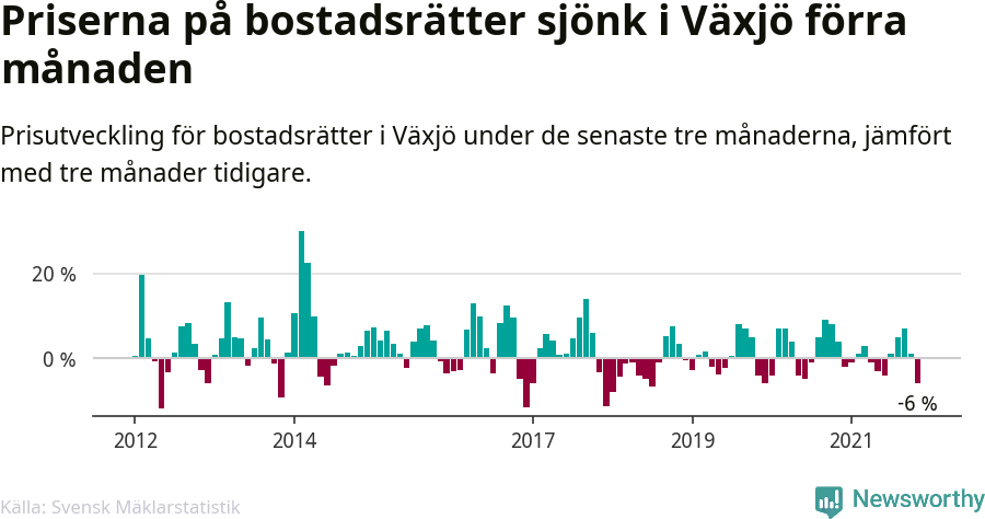 Graf: Prisutveckling för bostadsrätter i Växjö kommun