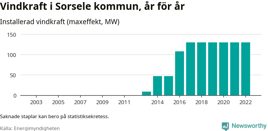 stapeldiagram som visar den totala installerade effekten från år till år.