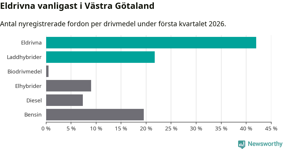 Graf: Antal nyregistrerade fordon per drivmedel