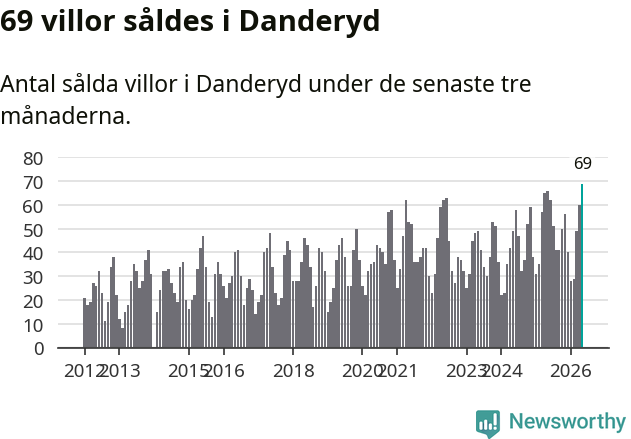 Graf: Antal sålda villor i Danderyds kommun