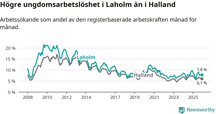 Graf: Arbetslöshet bland unga i Laholms kommun och Hallands län