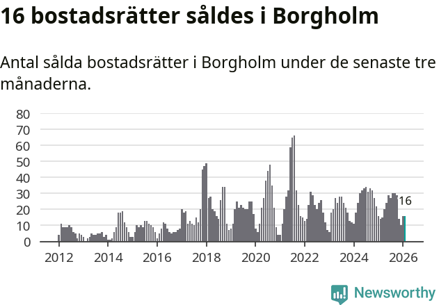 Graf: Antal sålda bostadsrätter i Borgholms kommun