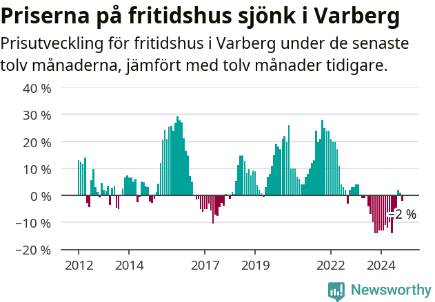 Graf: Prisutveckling för fritidshus i Varbergs kommun