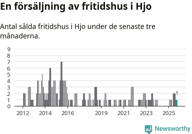 Graf: Antal sålda fritidshus i Hjo kommun