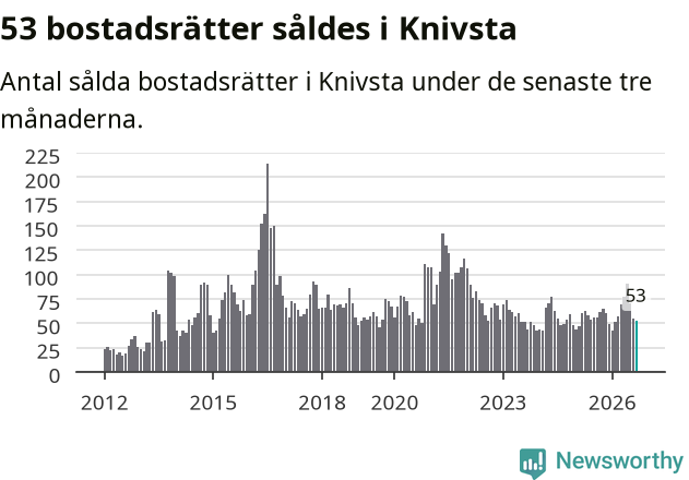 Graf: Antal sålda bostadsrätter i Knivsta kommun