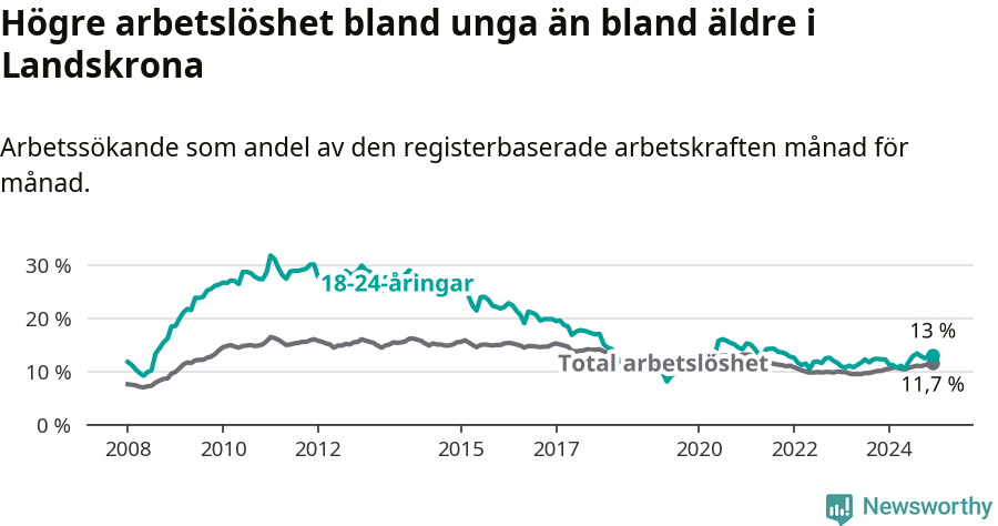 Graf: Skillnad i arbetslöshet mellan unga och hela befolkningen i Landskrona kommun