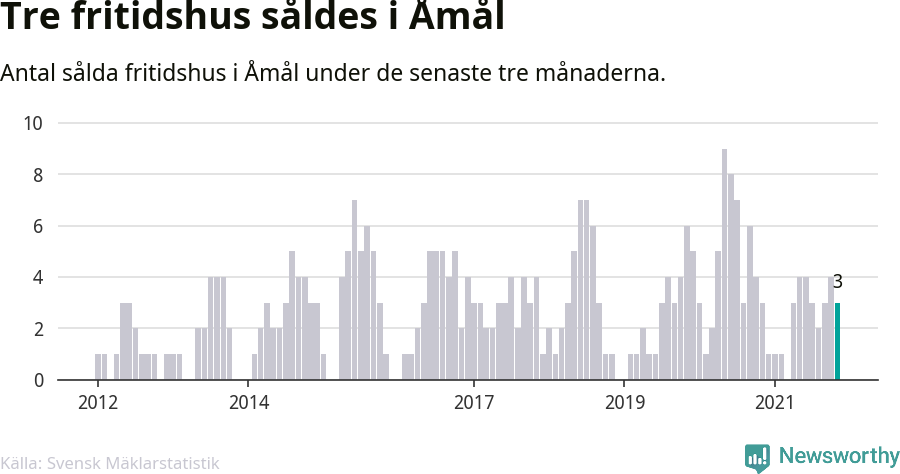 Graf: Antal sålda fritidshus i Åmåls kommun