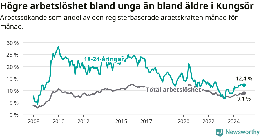 Graf: Skillnad i arbetslöshet mellan unga och hela befolkningen i Kungsörs kommun