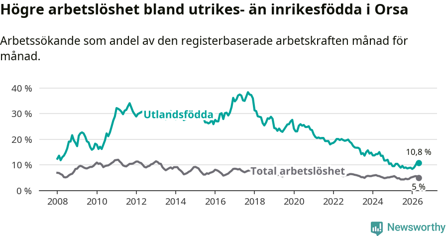 Graf: Skillnad i arbetslöshet mellan utrikesfödda och hela befolkningen i Orsa kommun