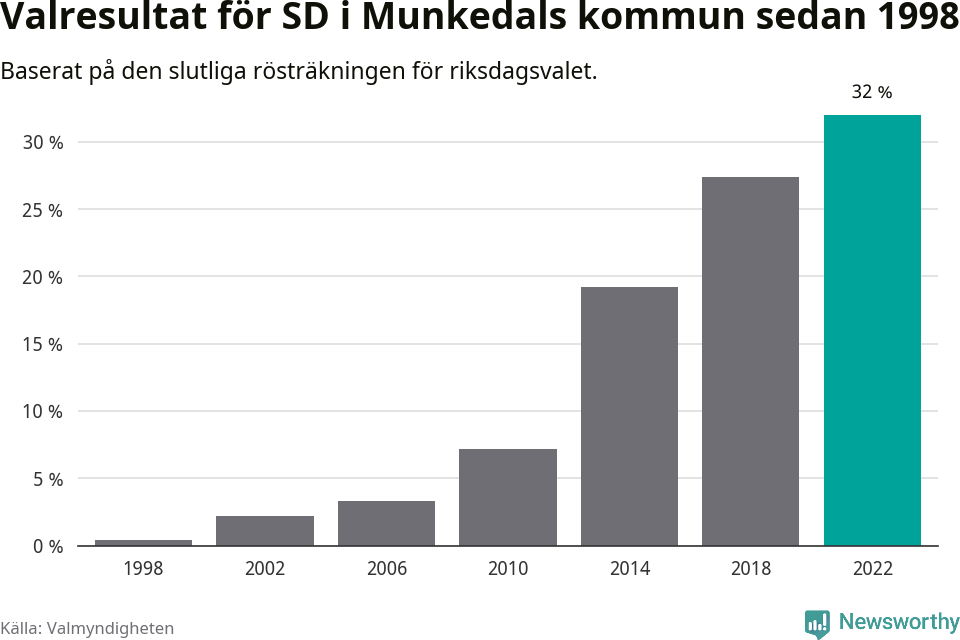 Sverigedemokraternas resultat över tid