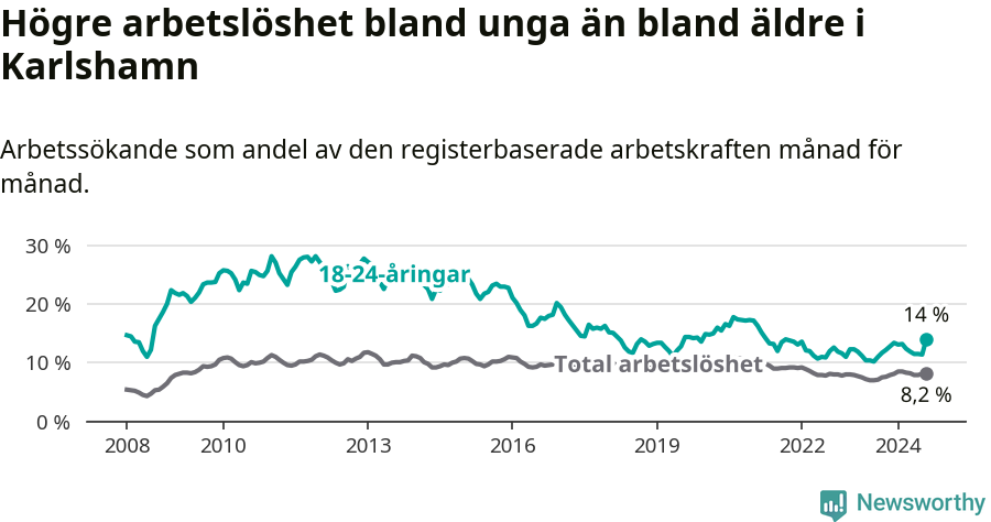 Graf: Skillnad i arbetslöshet mellan unga och hela befolkningen i Karlshamns kommun