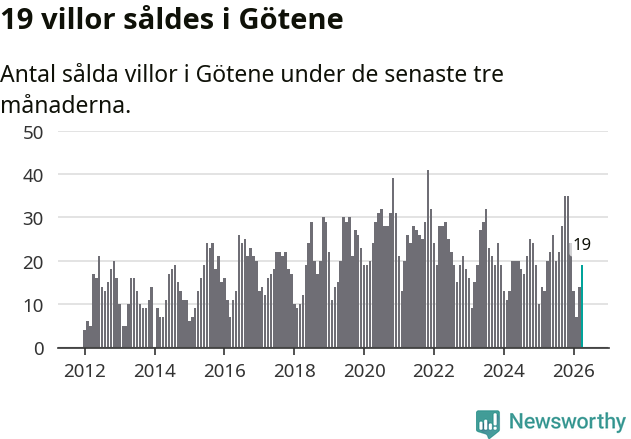 Graf: Antal sålda villor i Götene kommun