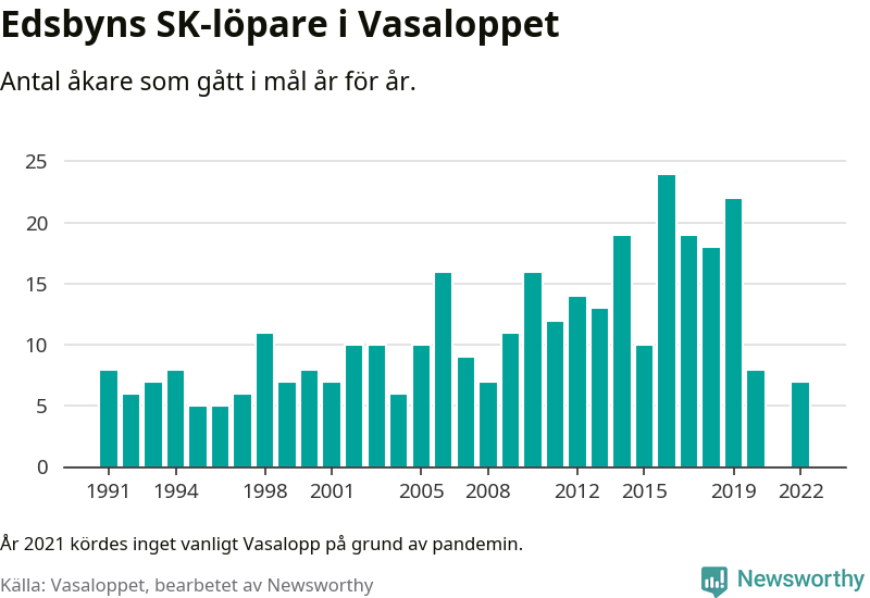 Graf: Antal löpare som gått i mål från Edsbyns SK år för år.