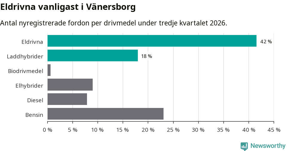 Graf: Antal nyregistrerade fordon per drivmedel