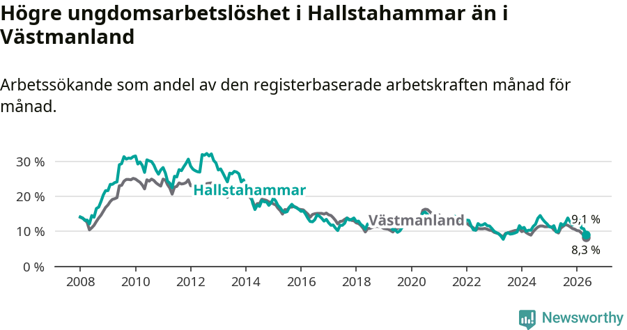 Graf: Arbetslöshet bland unga i Hallstahammars kommun och Västmanlands län