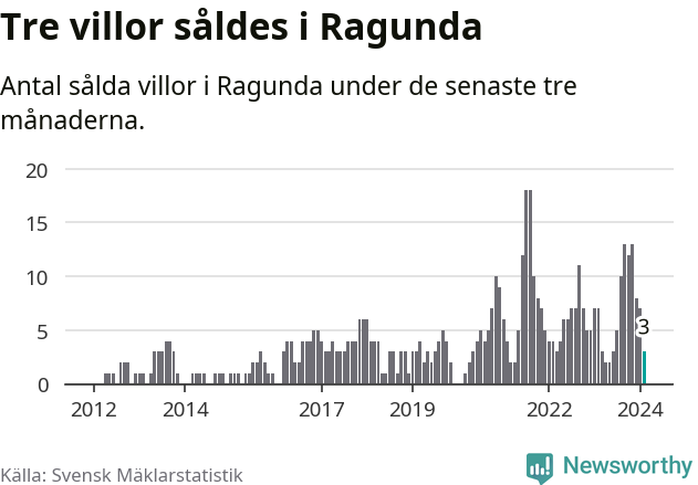 Graf: Antal sålda villor i Ragunda kommun