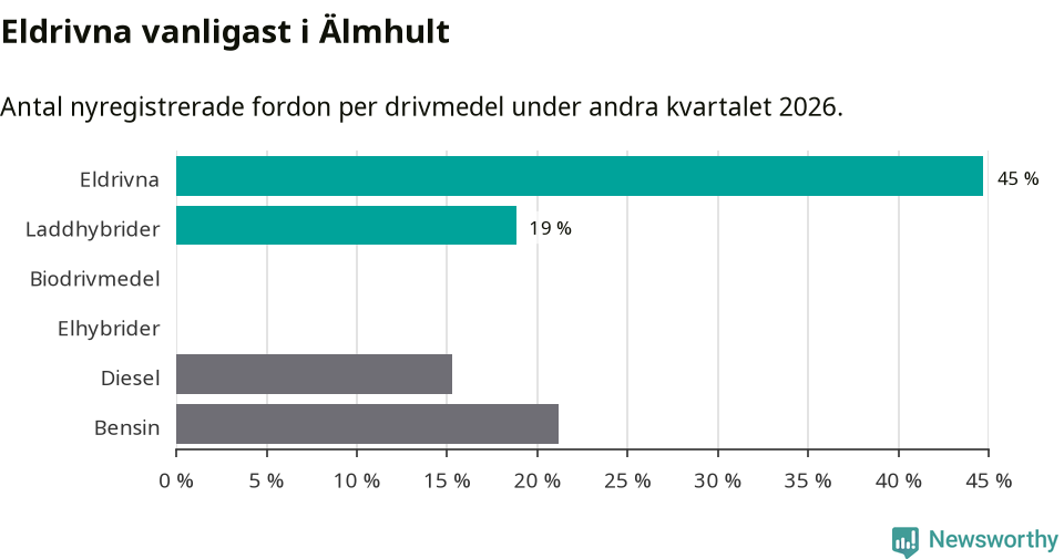 Graf: Antal nyregistrerade fordon per drivmedel