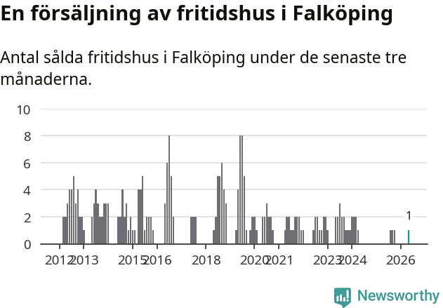 Graf: Antal sålda fritidshus i Falköpings kommun