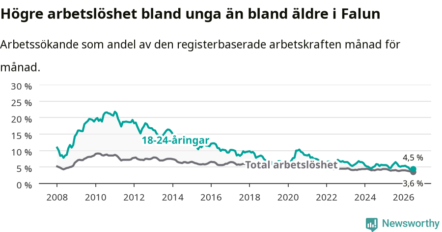 Graf: Skillnad i arbetslöshet mellan unga och hela befolkningen i Falu kommun