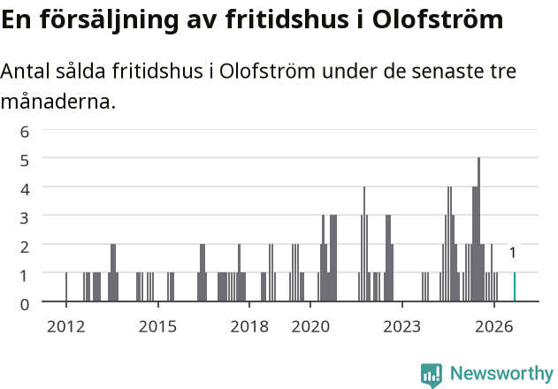 Graf: Antal sålda fritidshus i Olofströms kommun