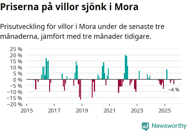 Graf: Prisutveckling för villor i Mora kommun