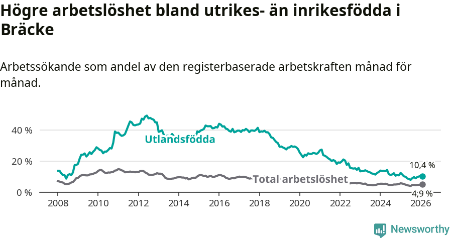 Graf: Skillnad i arbetslöshet mellan utrikesfödda och hela befolkningen i Bräcke kommun