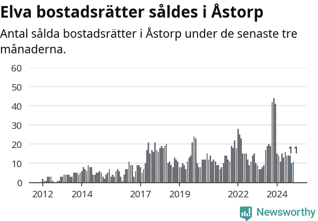Graf: Antal sålda bostadsrätter i Åstorps kommun