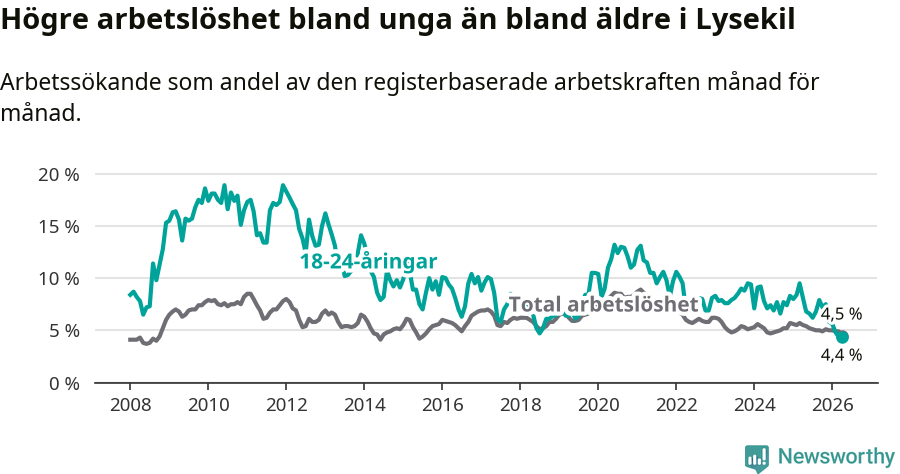Graf: Skillnad i arbetslöshet mellan unga och hela befolkningen i Lysekils kommun