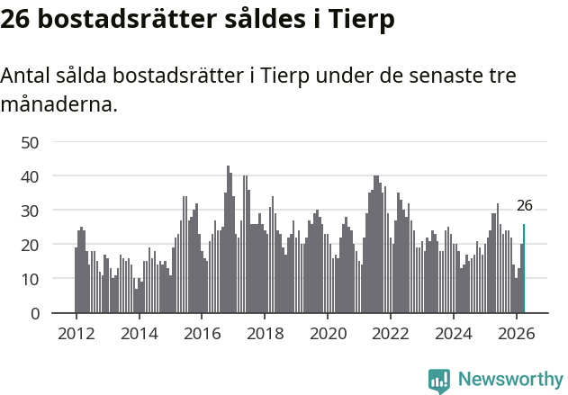 Graf: Antal sålda bostadsrätter i Tierps kommun