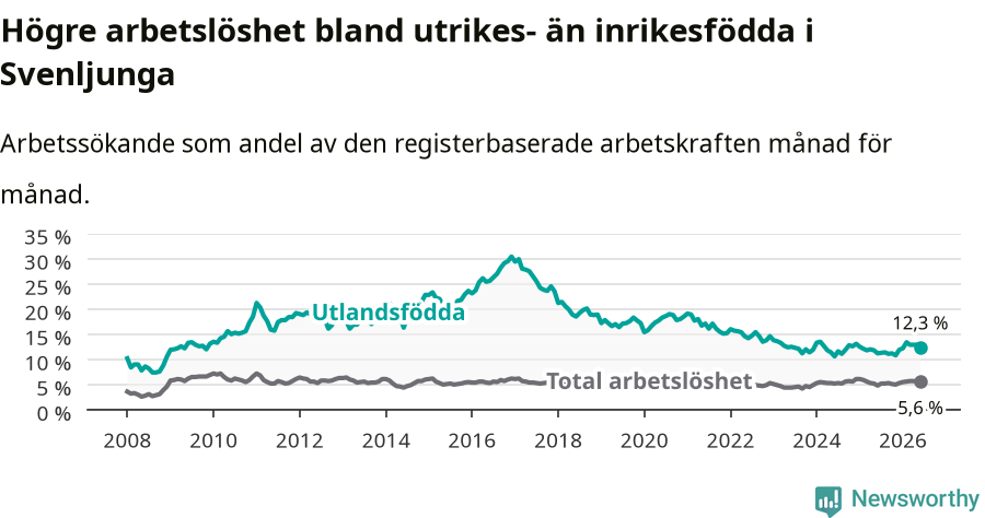 Graf: Skillnad i arbetslöshet mellan utrikesfödda och hela befolkningen i Svenljunga kommun