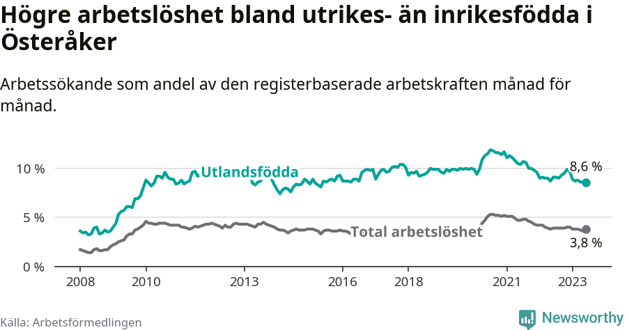 Graf: Skillnad i arbetslöshet mellan utrikesfödda och hela befolkningen i Österåkers kommun